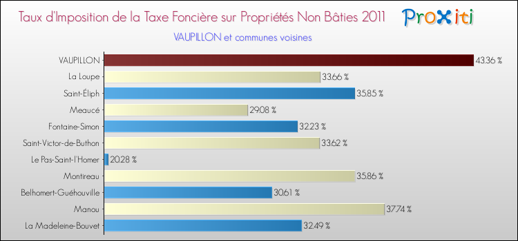 Taux d'imposition de la taxe foncière sur les immeubles et terrains non batis 2011 pour VAUPILLON et les communes proches Comparaison des taux d'imposition de la taxe foncière sur les immeubles et terrains non batis 2011 pour VAUPILLON et les communes voisines