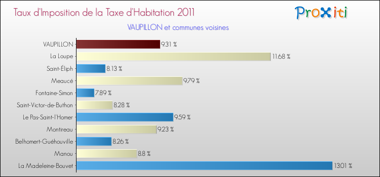 Taux d'imposition de la taxe d'habitation 2011 pour VAUPILLON et les communes proches Comparaison des taux d'imposition de la taxe d'habitation 2011 pour VAUPILLON et les communes voisines