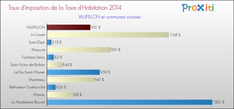 Taux d'imposition de la taxe d'habitation 2014 pour VAUPILLON et les communes proches Comparaison des taux d'imposition de la taxe d'habitation 2014 pour VAUPILLON et les communes voisines