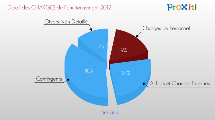 Décomposition des Charges de Fonctionnement 2012 de la commune de VéRIGNY Charges de Fonctionnement 2012 pour la commune de VéRIGNY