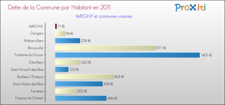 Dette par habitant de la commune en 2011 pour VéRIGNY et les communes proches Comparaison de la dette par habitant de la commune en 2011 pour VéRIGNY et les communes voisines