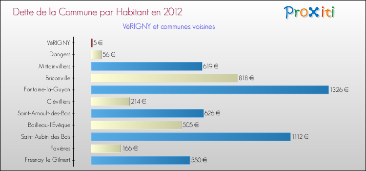 Dette par habitant de la commune en 2012 pour VéRIGNY et les communes proches Comparaison de la dette par habitant de la commune en 2012 pour VéRIGNY et les communes voisines