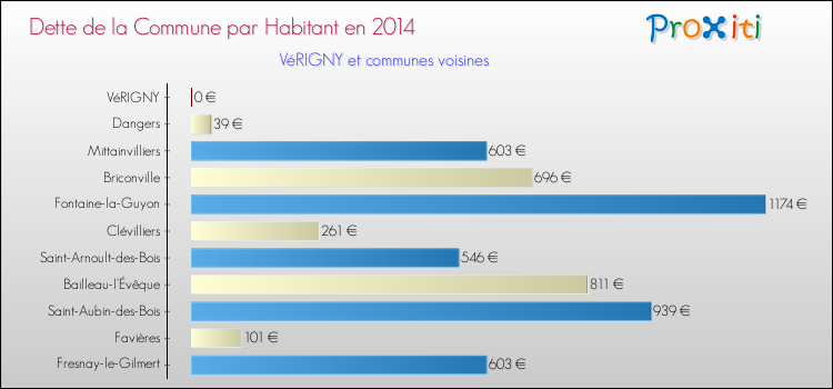 Dette par habitant de la commune en 2014 pour VéRIGNY et les communes proches Comparaison de la dette par habitant de la commune en 2014 pour VéRIGNY et les communes voisines