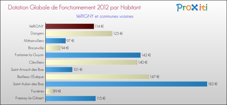 Montant des dotations globales de fonctionnement DGF par Habitant pour VéRIGNY et les communes proches Comparaison des des dotations globales de fonctionnement DGF par habitant pour VéRIGNY et les communes voisines