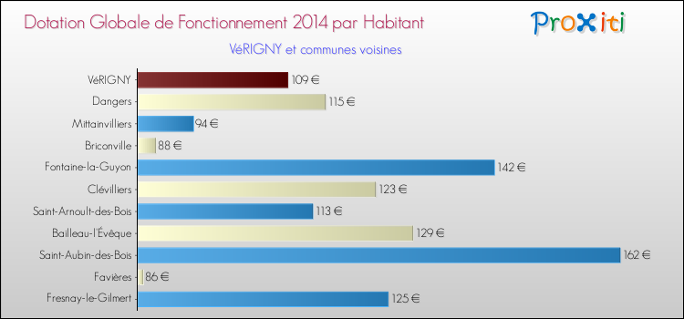 Montant des dotations globales de fonctionnement DGF par Habitant pour VéRIGNY et les communes proches en 2014. Comparaison des des dotations globales de fonctionnement DGF par habitant pour VéRIGNY et les communes voisines en 2014.