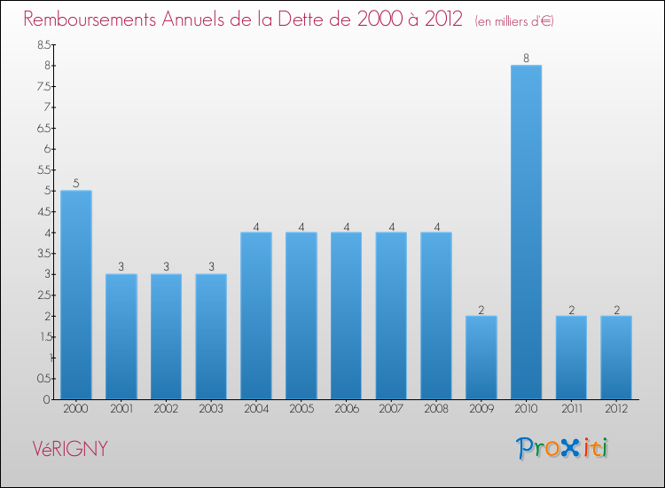 Evolution de l'annuité de la dette pour la commune de VéRIGNY de 2000 à 2012 Annuités de la dette pour VéRIGNY de 2000 à 2012