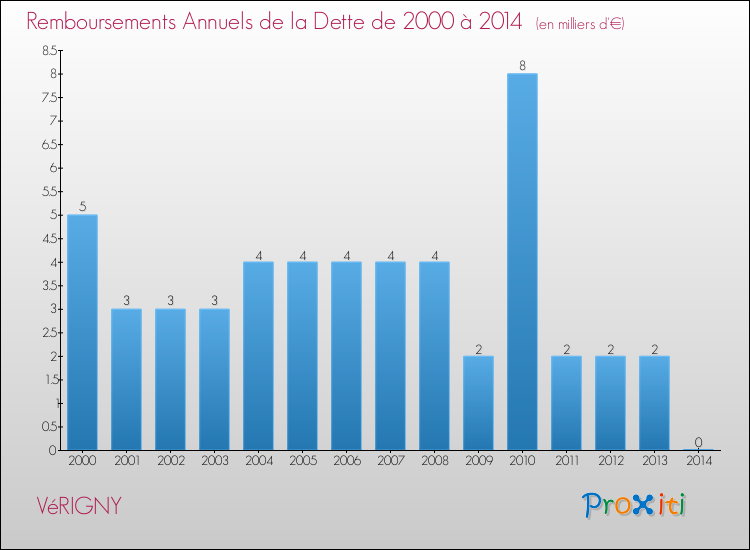 Evolution de l'annuité de la dette pour la commune de VéRIGNY de 2000 à 2014 Annuités de la dette pour VéRIGNY de 2000 à 2014