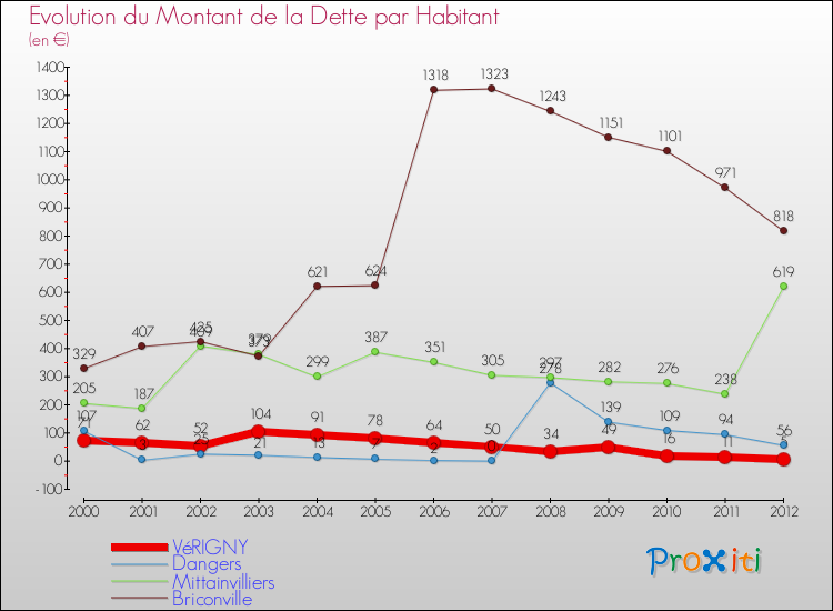 Evolution de la dette par habitant pour la commune de VéRIGNY et les communes proches de 2000 à 2012 Comparaison de la dette par habitant pour VéRIGNY et les communes voisines de 2000 à 2012
