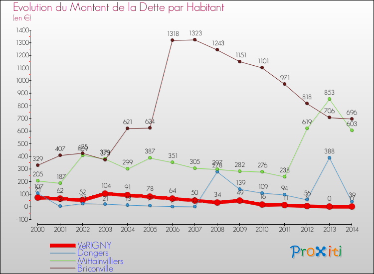 Evolution de la dette par habitant pour la commune de VéRIGNY et les communes proches de 2000 à 2014 Comparaison de la dette par habitant pour VéRIGNY et les communes voisines de 2000 à 2014
