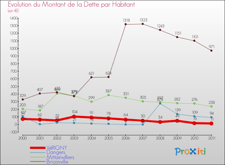 Evolution de la dette par habitant pour la commune de VéRIGNY et les communes proches Comparaison de la dette par habitant pour VéRIGNY et les communes voisines