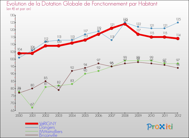 Evolution et montant de la dotation globale de fonctionnement par Habitant pour VéRIGNY et les communes proches Comparaison des dotations globales de fonctionnement par habitant pour VéRIGNY et les communes voisines