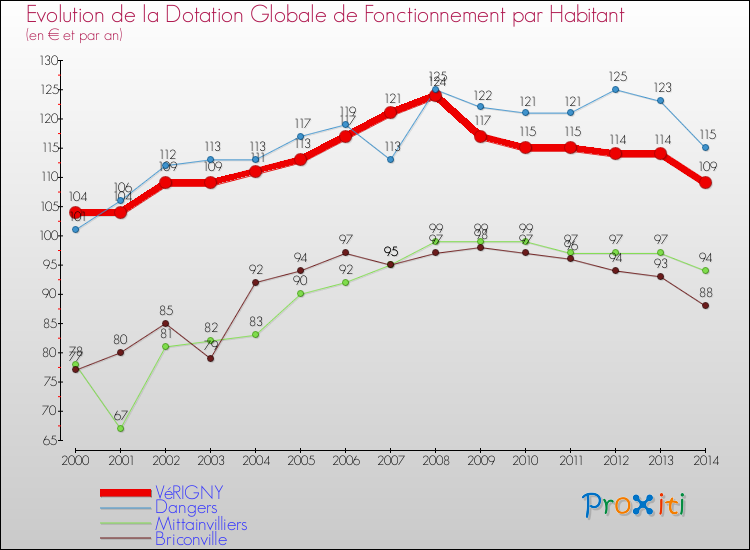 Evolution et montant de la dotation globale de fonctionnement par Habitant pour VéRIGNY et les communes proches de 2000 à 2014. Comparaison des dotations globales de fonctionnement par habitant pour VéRIGNY et les communes voisines de 2000 à 2014.