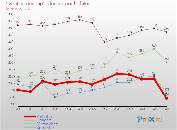 Evolution et montant des impôts locaux par Habitant pour VéRIGNY et les communes proches Comparaison des impôts locaux par habitant pour VéRIGNY et les communes voisines