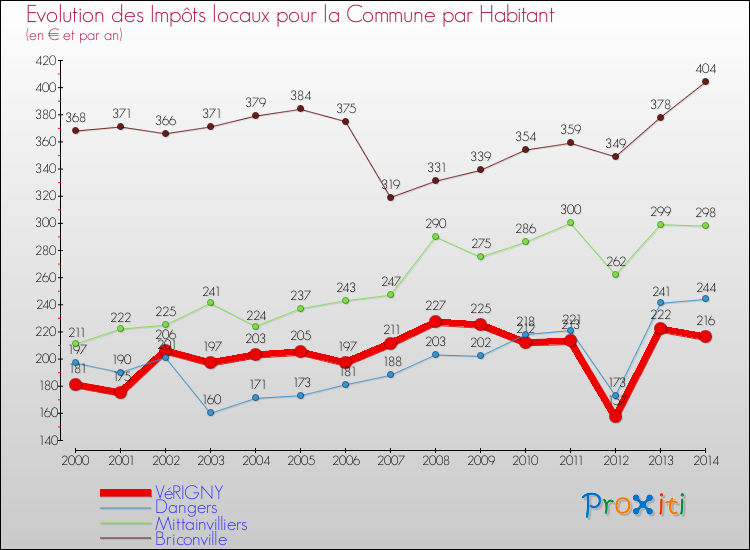 Evolution et montant des impôts locaux par Habitant pour VéRIGNY et les communes proches de 2000 à 2014 Comparaison des impôts locaux par habitant pour VéRIGNY et les communes voisines de 2000 à 2014
