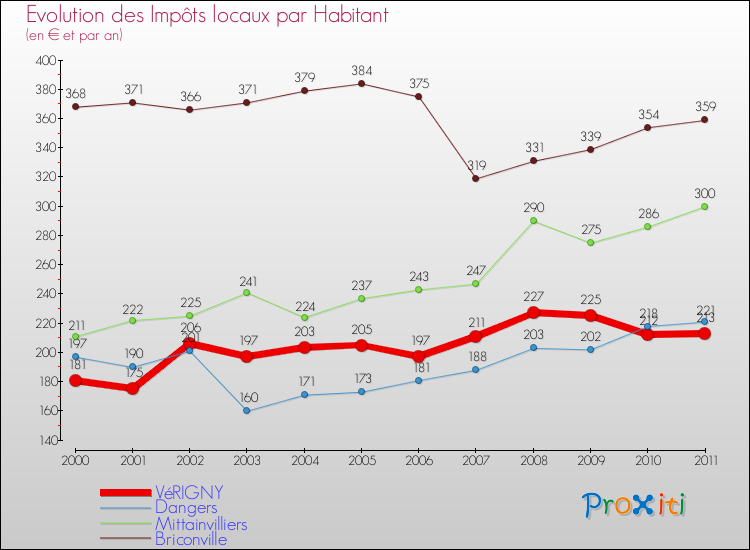 Evolution et montant des impôts locaux par Habitant pour VéRIGNY et les communes proches Comparaison des impôts locaux par habitant pour VéRIGNY et les communes voisines