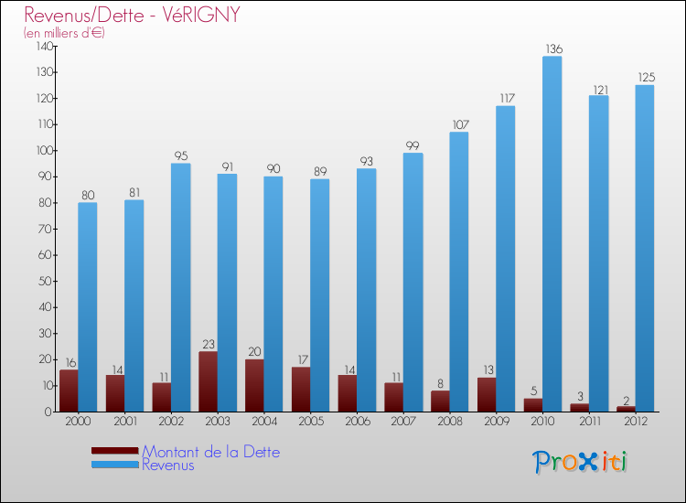 Evolution comparée de la dette et des revenus pour la commune de VéRIGNY de 2000 à 2012 Comparaison de la dette et des revenus pour VéRIGNY de 2000 à 2012