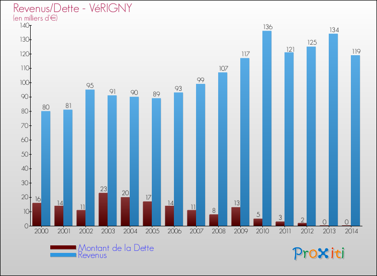 Evolution comparée de la dette et des revenus pour la commune de VéRIGNY de 2000 à 2014 Comparaison de la dette et des revenus pour VéRIGNY de 2000 à 2014