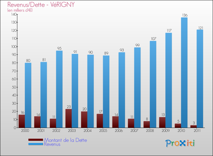 Evolution comparée de la dette et des revenus pour la commune de VéRIGNY de 2000 à 2011 Comparaison de la dette et des revenus pour VéRIGNY de 2000 à 2011