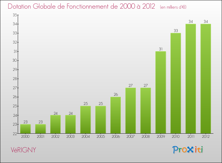 Evolution du montant de la Dotation Globale de Fonctionnement pour la commune de VéRIGNY de 2000 à 2012 Evolution du montant de la Dotation Globale de Fonctionnement pour VéRIGNY de 2000 à 2012
