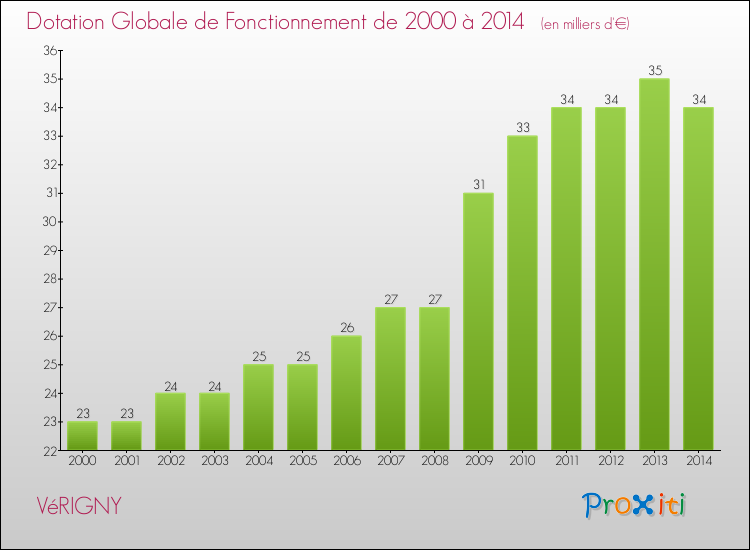 Evolution du montant de la Dotation Globale de Fonctionnement pour la commune de VéRIGNY de 2000 à 2014 Evolution du montant de la Dotation Globale de Fonctionnement pour VéRIGNY de 2000 à 2014