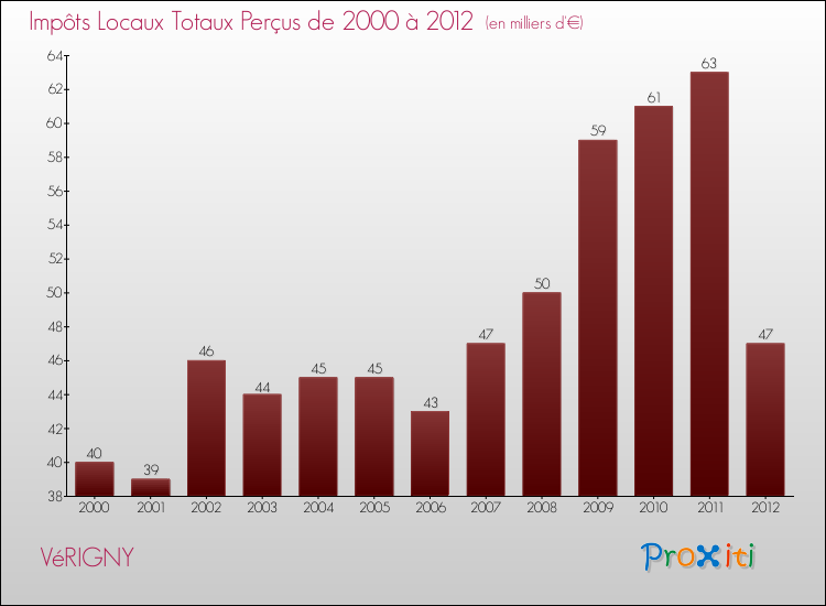 Evolution des Impôts Locaux pour la commune de VéRIGNY de 2000 à 2012 Evolution des Impôts Locaux pour VéRIGNY de 2000 à 2012