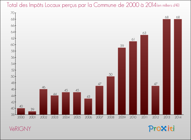 Evolution des Impôts Locaux pour la commune de VéRIGNY de 2000 à 2014 Evolution des Impôts Locaux pour VéRIGNY de 2000 à 2014