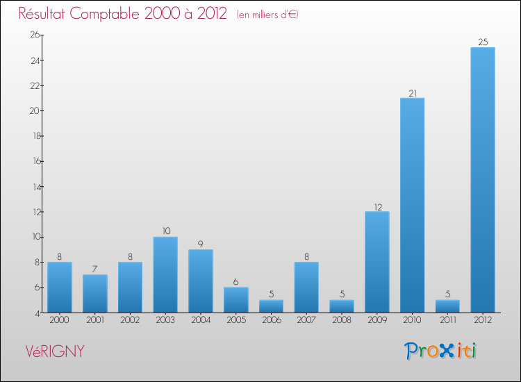 Evolution du résultat comptable pour la commune de VéRIGNY de 2000 à 2012 Evolution du résultat comptable pour VéRIGNY de 2000 à 2012
