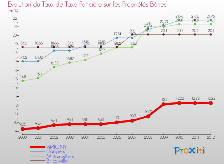 Evolution du taux de la taxe foncière sur le bati pour VéRIGNY et les communes proches de 2000 à 2012 Comparaison des taux de taxe foncière sur le bati pour VéRIGNY et les communes voisines de 2000 à 2012