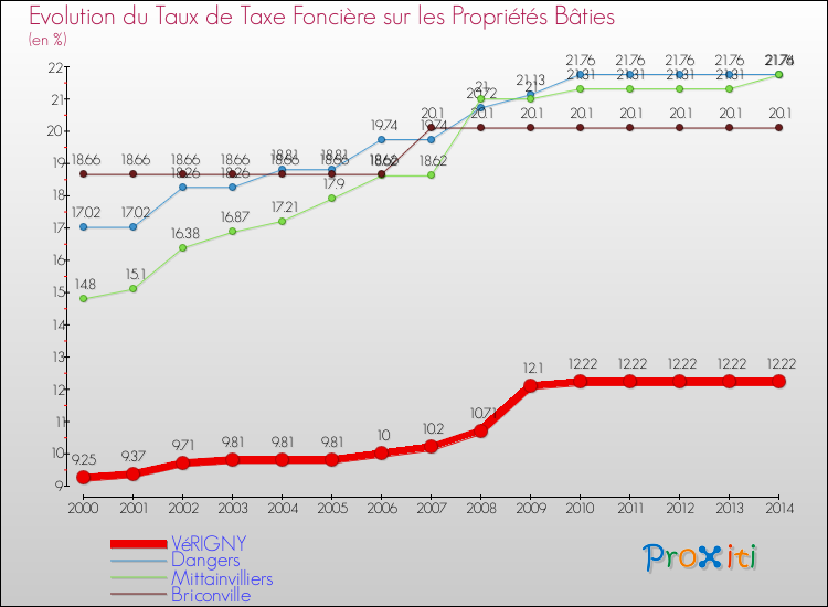 Evolution du taux de la taxe foncière sur le bati pour VéRIGNY et les communes proches de 2000 à 2014 Comparaison des taux de taxe foncière sur le bati pour VéRIGNY et les communes voisines de 2000 à 2014