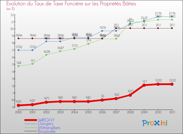 Evolution du taux de la taxe foncière sur le bati pour VéRIGNY et les communes proches Comparaison des taux de taxe foncière sur le bati pour VéRIGNY et les communes voisines