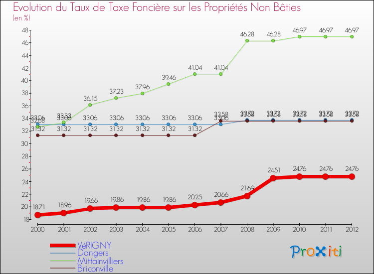 Evolution du taux de la taxe foncière sur les immeubles et terrains non batis pour VéRIGNY et les communes proches de 2000 à 2012 Comparaison des taux de la taxe foncière sur les immeubles et terrains non batis pour VéRIGNY et les communes voisines de 2000 à 2012