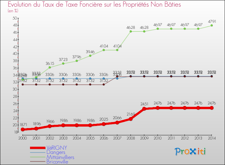 Evolution du taux de la taxe foncière sur les immeubles et terrains non batis pour VéRIGNY et les communes proches de 2000 à 2014 Comparaison des taux de la taxe foncière sur les immeubles et terrains non batis pour VéRIGNY et les communes voisines de 2000 à 2014
