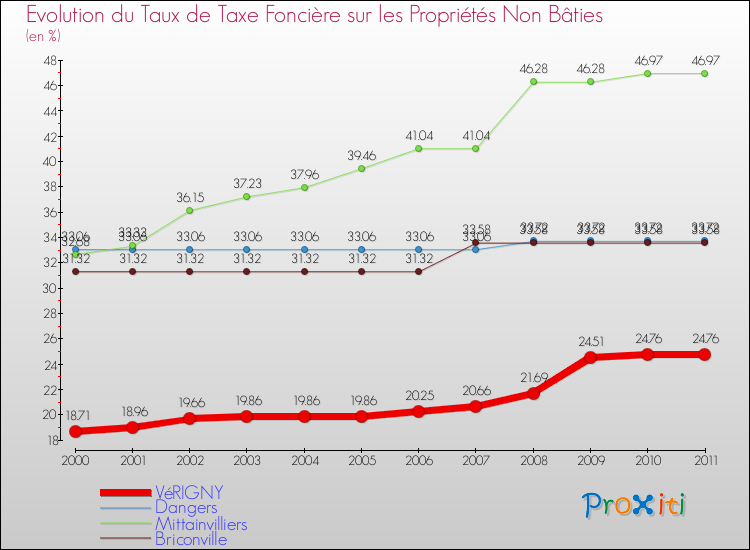 Evolution du taux de la taxe foncière sur les immeubles et terrains non batis pour VéRIGNY et les communes proches Comparaison des taux de la taxe foncière sur les immeubles et terrains non batis pour VéRIGNY et les communes voisines