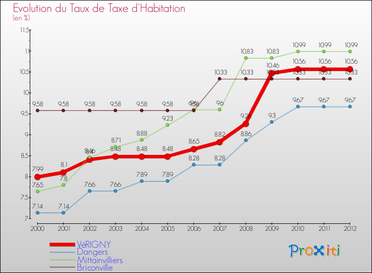 Evolution du taux de la taxe d'habitation pour VéRIGNY et les communes proches Comparaison des taux de la taxe d'habitation pour VéRIGNY et les communes voisines