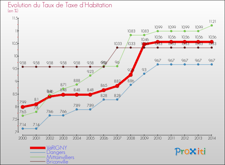Evolution du taux de la taxe d'habitation pour VéRIGNY et les communes proches de 2000 à 2014 Comparaison des taux de la taxe d'habitation pour VéRIGNY et les communes voisines de 2000 à 2014