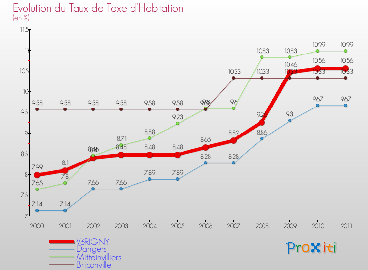 Evolution du taux de la taxe d'habitation pour VéRIGNY et les communes proches Comparaison des taux de la taxe d'habitation pour VéRIGNY et les communes voisines
