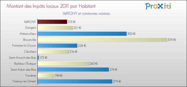 Montant des impôts locaux par Habitant pour VéRIGNY et les communes proches Comparaison des impôts locaux par habitant pour VéRIGNY et les communes voisines