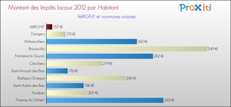Montant des impôts locaux par Habitant pour VéRIGNY et les communes proches Comparaison des impôts locaux par habitant pour VéRIGNY et les communes voisines