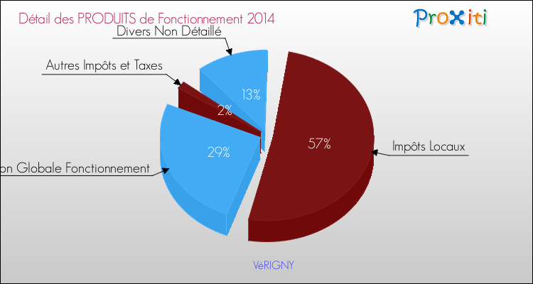 Décomposition du Budget de Fonctionnement 2014 de la commune de VéRIGNY Budget de Fonctionnement 2014 pour la commune de VéRIGNY
