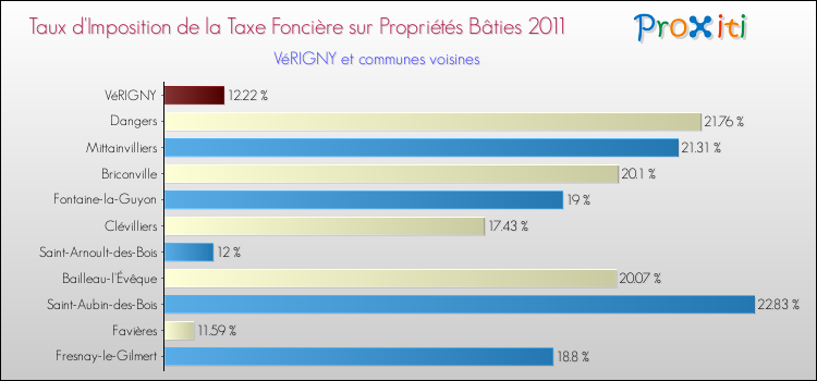 Taux d'imposition de la taxe foncière sur le bati 2011 pour VéRIGNY et les communes proches Comparaison des taux d'imposition de la taxe foncière sur le bati 2011 pour VéRIGNY et les communes voisines