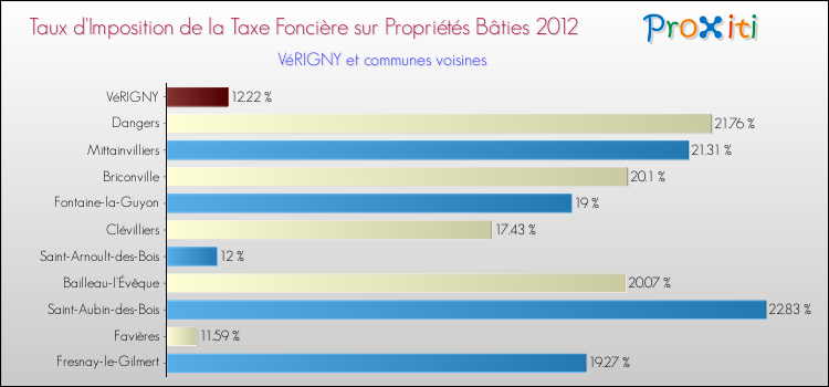Taux d'imposition de la taxe foncière sur le bati 2012 pour VéRIGNY et les communes proches Comparaison des taux d'imposition de la taxe foncière sur le bati 2012 pour VéRIGNY et les communes voisines