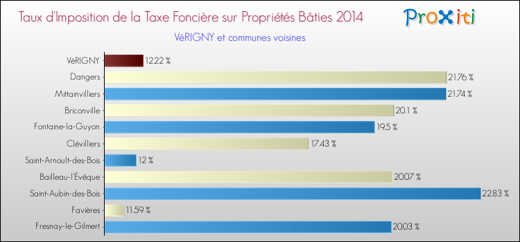 Taux d'imposition de la taxe foncière sur le bati 2014 pour VéRIGNY et les communes proches Comparaison des taux d'imposition de la taxe foncière sur le bati 2014 pour VéRIGNY et les communes voisines