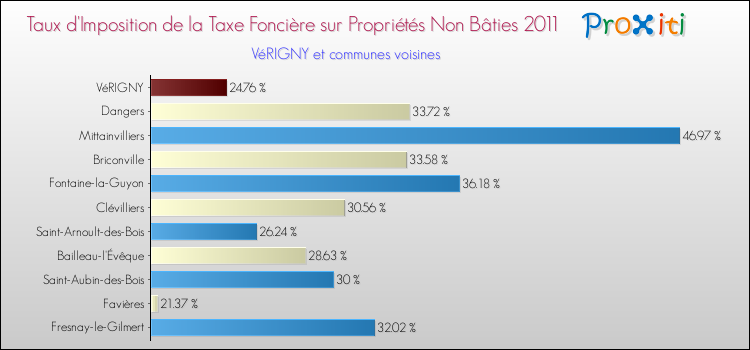 Taux d'imposition de la taxe foncière sur les immeubles et terrains non batis 2011 pour VéRIGNY et les communes proches Comparaison des taux d'imposition de la taxe foncière sur les immeubles et terrains non batis 2011 pour VéRIGNY et les communes voisines