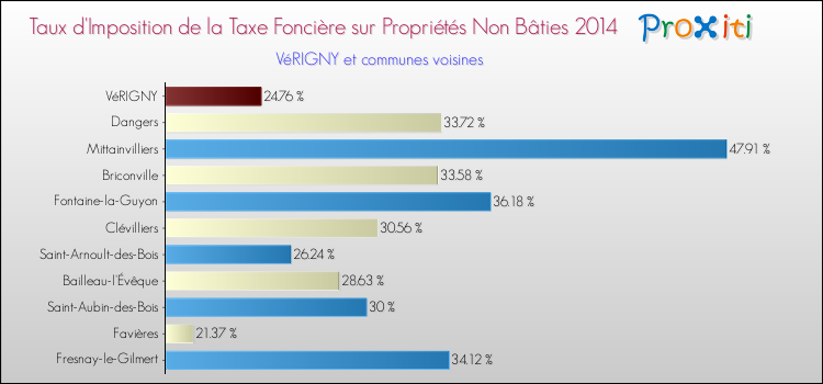 Taux d'imposition de la taxe foncière sur les immeubles et terrains non batis 2014 pour VéRIGNY et les communes proches Comparaison des taux d'imposition de la taxe foncière sur les immeubles et terrains non batis 2014 pour VéRIGNY et les communes voisines