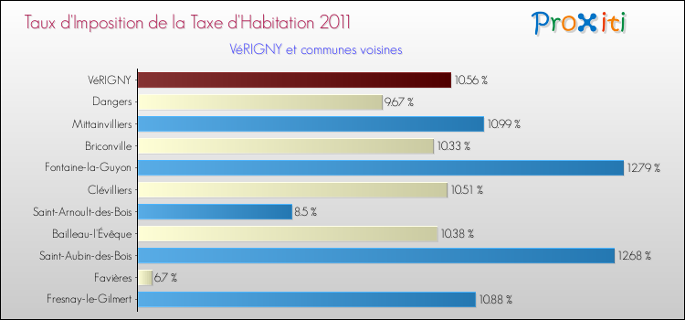 Taux d'imposition de la taxe d'habitation 2011 pour VéRIGNY et les communes proches Comparaison des taux d'imposition de la taxe d'habitation 2011 pour VéRIGNY et les communes voisines