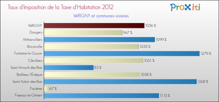 Taux d'imposition de la taxe d'habitation 2012 pour VéRIGNY et les communes proches Comparaison des taux d'imposition de la taxe d'habitation 2012 pour VéRIGNY et les communes voisines