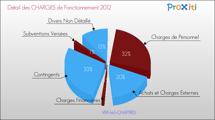 Décomposition des Charges de Fonctionnement 2012 de la commune de VER-LèS-CHARTRES Charges de Fonctionnement 2012 pour la commune de VER-LèS-CHARTRES