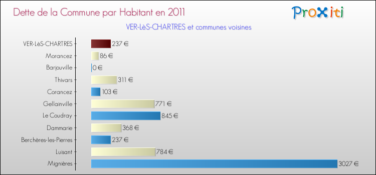 Dette par habitant de la commune en 2011 pour VER-LèS-CHARTRES et les communes proches Comparaison de la dette par habitant de la commune en 2011 pour VER-LèS-CHARTRES et les communes voisines