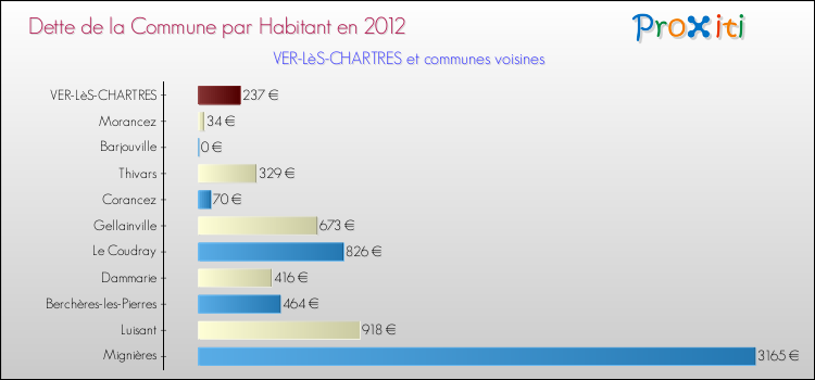 Dette par habitant de la commune en 2012 pour VER-LèS-CHARTRES et les communes proches Comparaison de la dette par habitant de la commune en 2012 pour VER-LèS-CHARTRES et les communes voisines