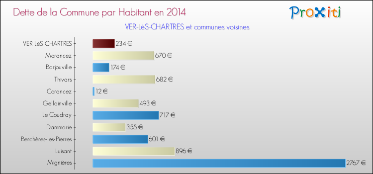 Dette par habitant de la commune en 2014 pour VER-LèS-CHARTRES et les communes proches Comparaison de la dette par habitant de la commune en 2014 pour VER-LèS-CHARTRES et les communes voisines